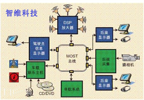 广州智维MCBuster/Kvaser工具在奥迪宝马沃尔沃等MOST/CAN总线网络协议解析中成功应用